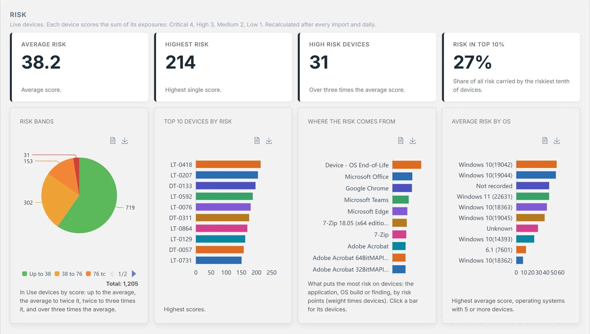 The device risk dashboard: average and highest risk scores, risk bands, the ten riskiest devices and where the risk comes from.