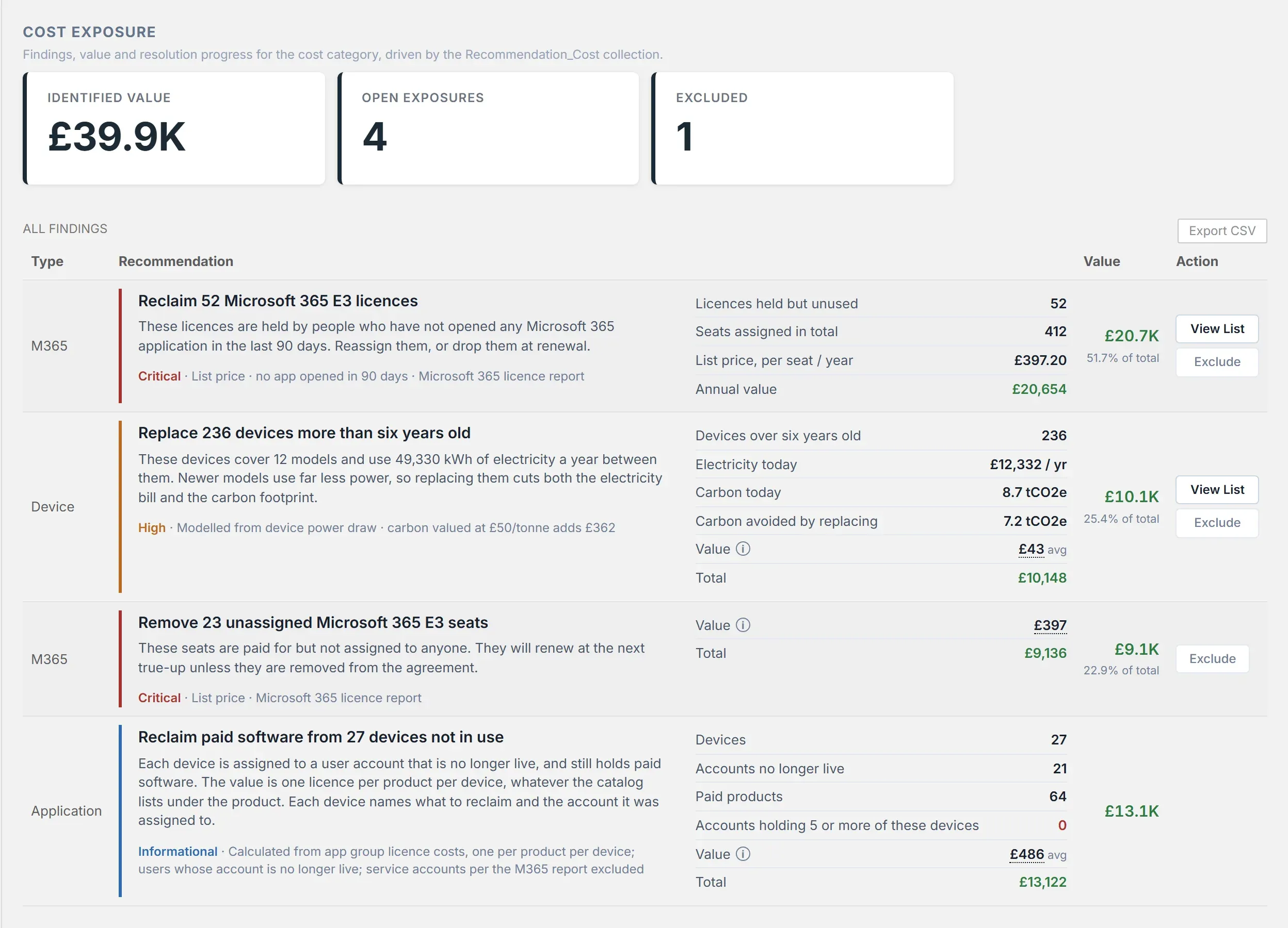 The cost exposure page: unused Microsoft 365 licences, paid software on devices not in use, devices more than six years old, and unassigned seats, each with its annual value.